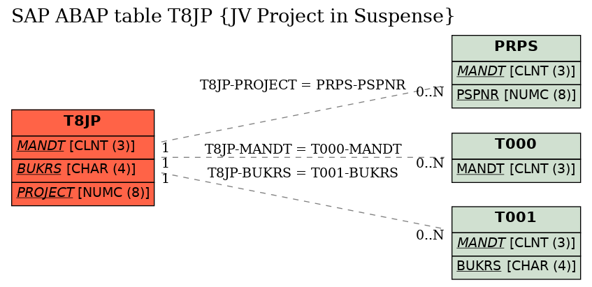 E-R Diagram for table T8JP (JV Project in Suspense)