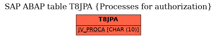 E-R Diagram for table T8JPA (Processes for authorization)