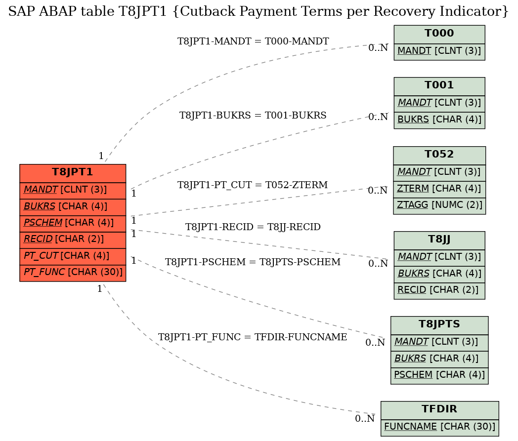 E-R Diagram for table T8JPT1 (Cutback Payment Terms per Recovery Indicator)