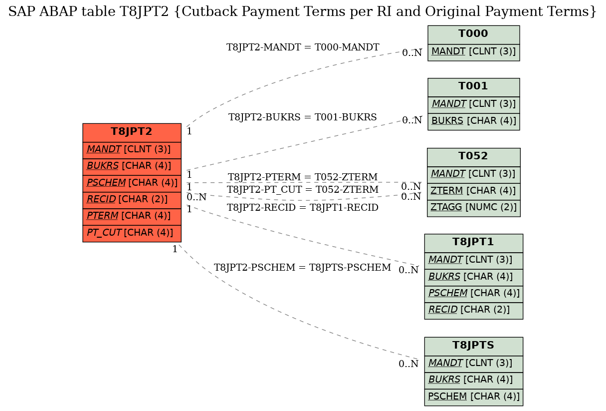 E-R Diagram for table T8JPT2 (Cutback Payment Terms per RI and Original Payment Terms)