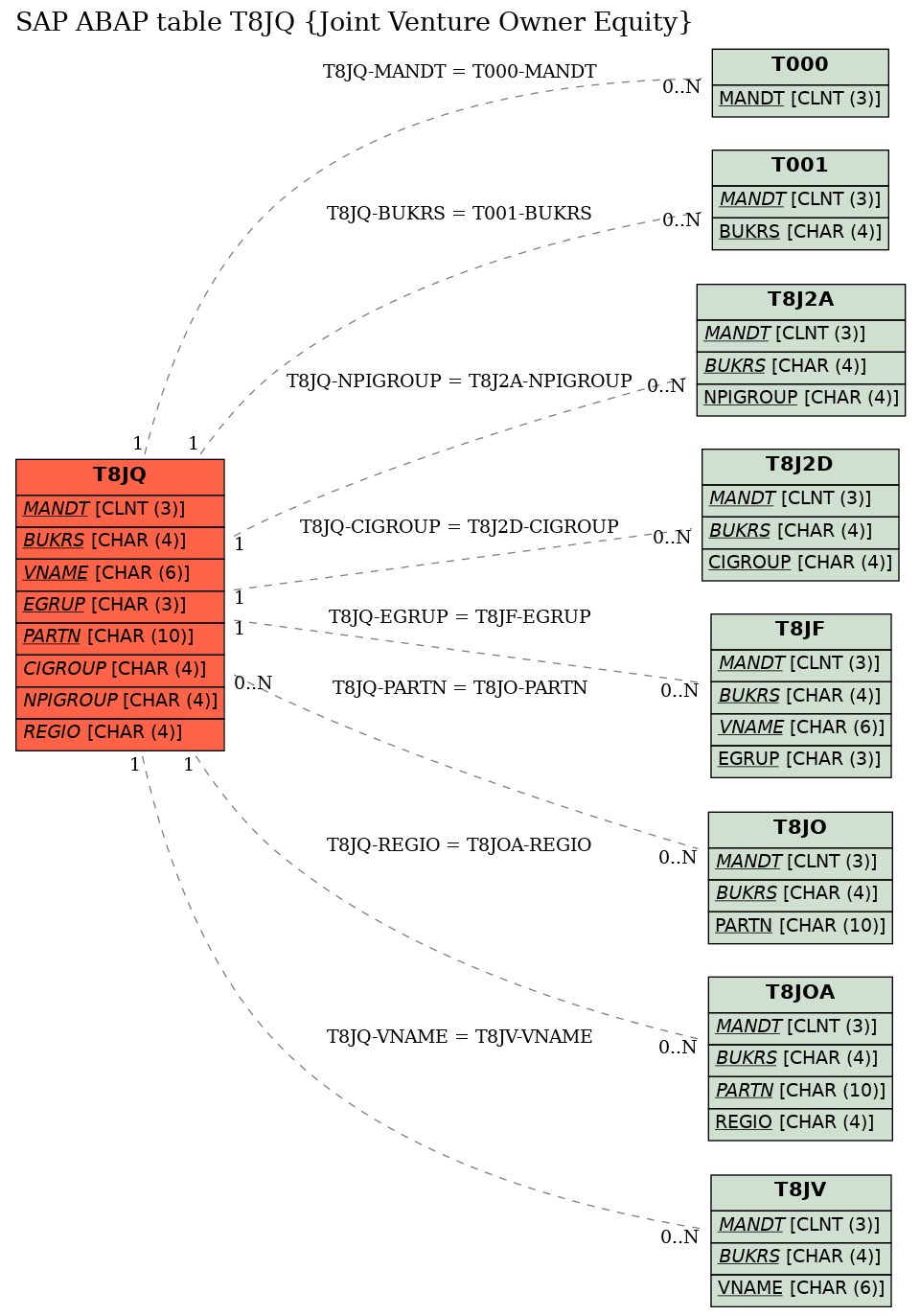 E-R Diagram for table T8JQ (Joint Venture Owner Equity)