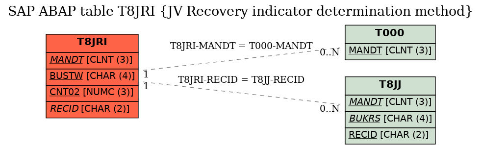 E-R Diagram for table T8JRI (JV Recovery indicator determination method)