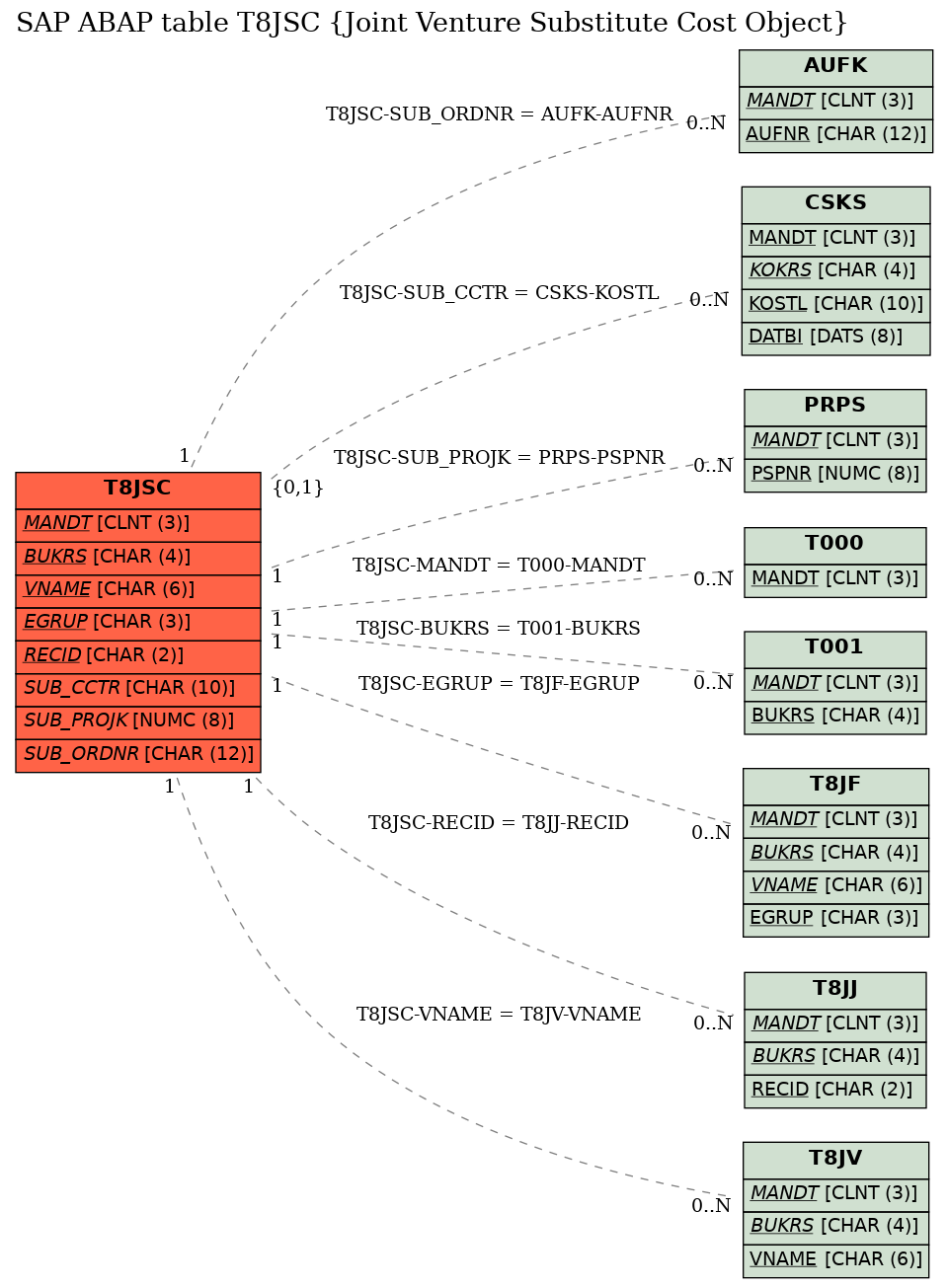 E-R Diagram for table T8JSC (Joint Venture Substitute Cost Object)