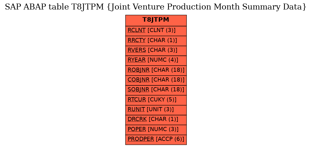 E-R Diagram for table T8JTPM (Joint Venture Production Month Summary Data)