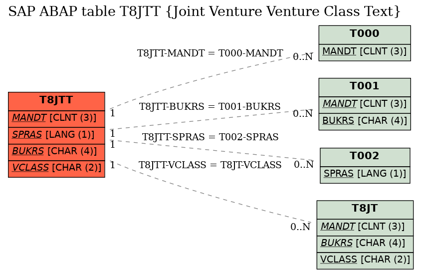 E-R Diagram for table T8JTT (Joint Venture Venture Class Text)