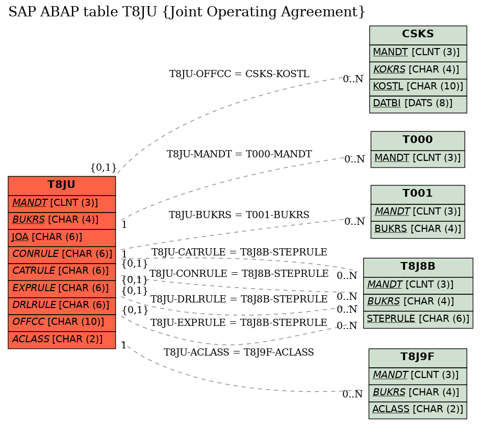 E-R Diagram for table T8JU (Joint Operating Agreement)