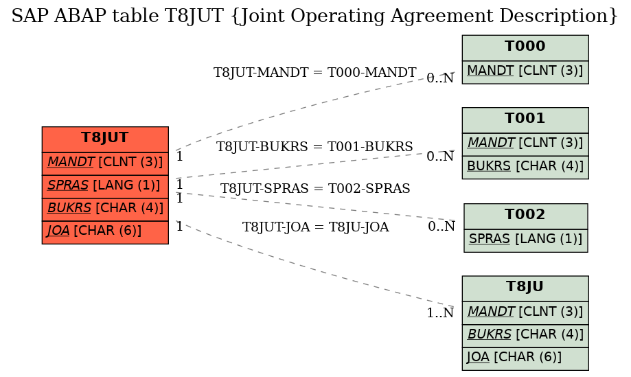 E-R Diagram for table T8JUT (Joint Operating Agreement Description)