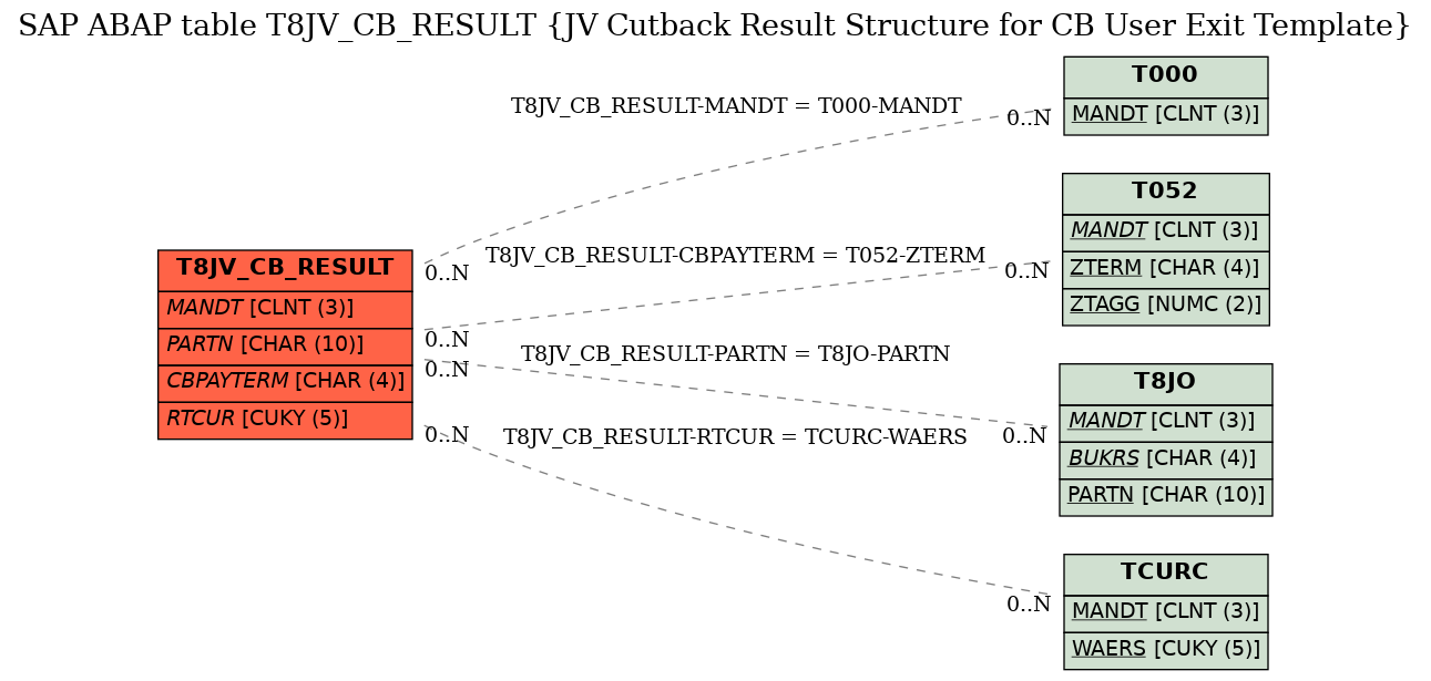 E-R Diagram for table T8JV_CB_RESULT (JV Cutback Result Structure for CB User Exit Template)