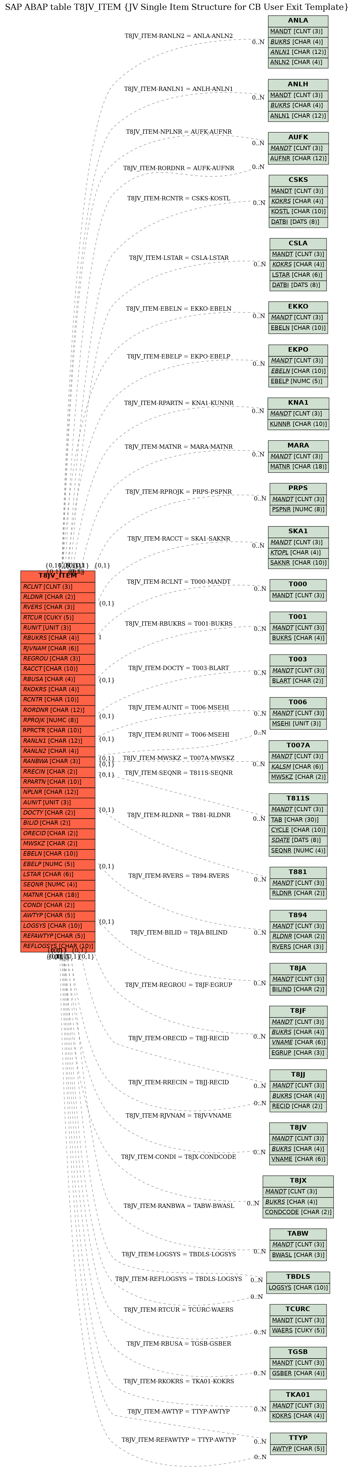 E-R Diagram for table T8JV_ITEM (JV Single Item Structure for CB User Exit Template)