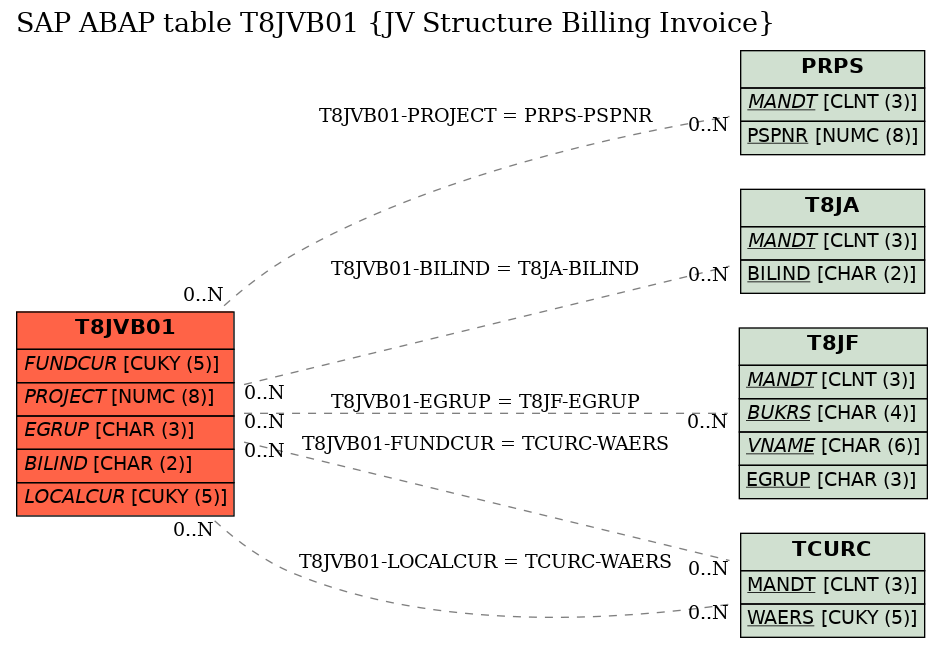 E-R Diagram for table T8JVB01 (JV Structure Billing Invoice)