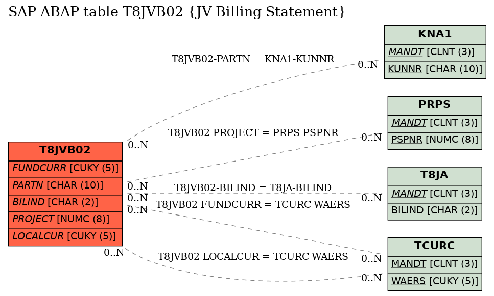 E-R Diagram for table T8JVB02 (JV Billing Statement)