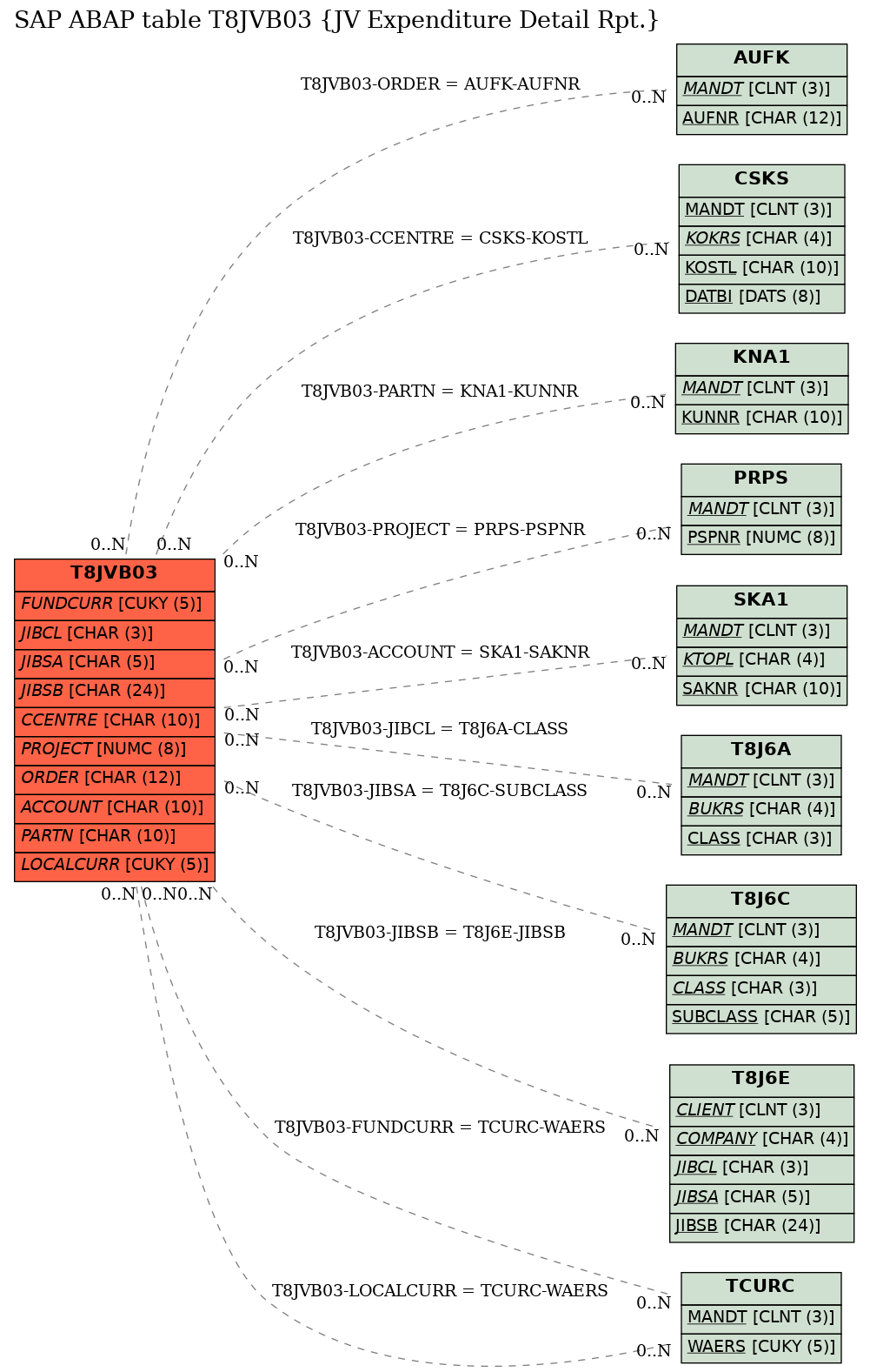 E-R Diagram for table T8JVB03 (JV Expenditure Detail Rpt.)