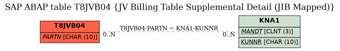 E-R Diagram for table T8JVB04 (JV Billing Table Supplemental Detail (JIB Mapped))