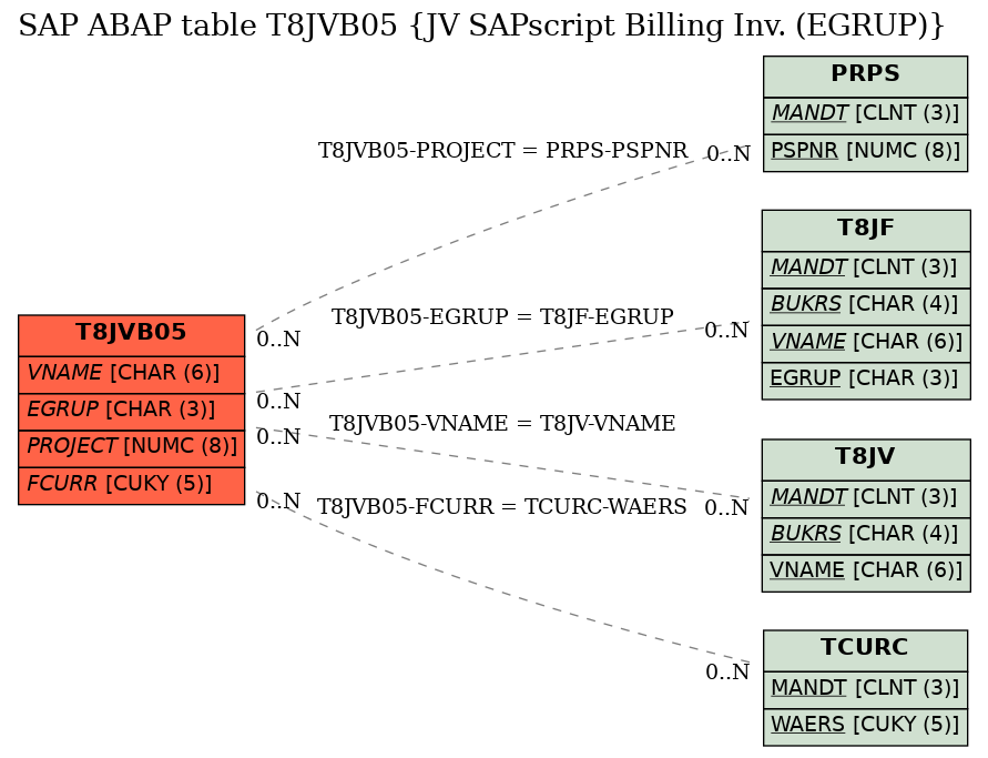 E-R Diagram for table T8JVB05 (JV SAPscript Billing Inv. (EGRUP))