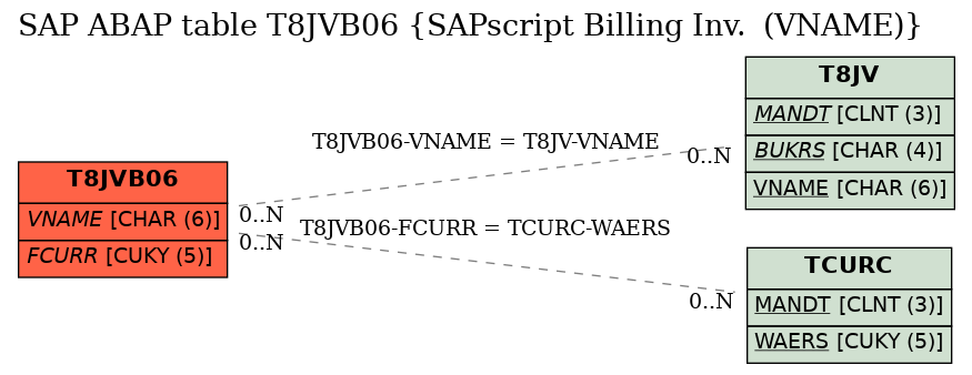 E-R Diagram for table T8JVB06 (SAPscript Billing Inv.  (VNAME))