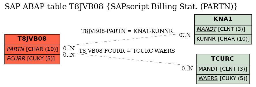 E-R Diagram for table T8JVB08 (SAPscript Billing Stat. (PARTN))