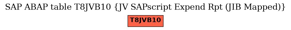 E-R Diagram for table T8JVB10 (JV SAPscript Expend Rpt (JIB Mapped))