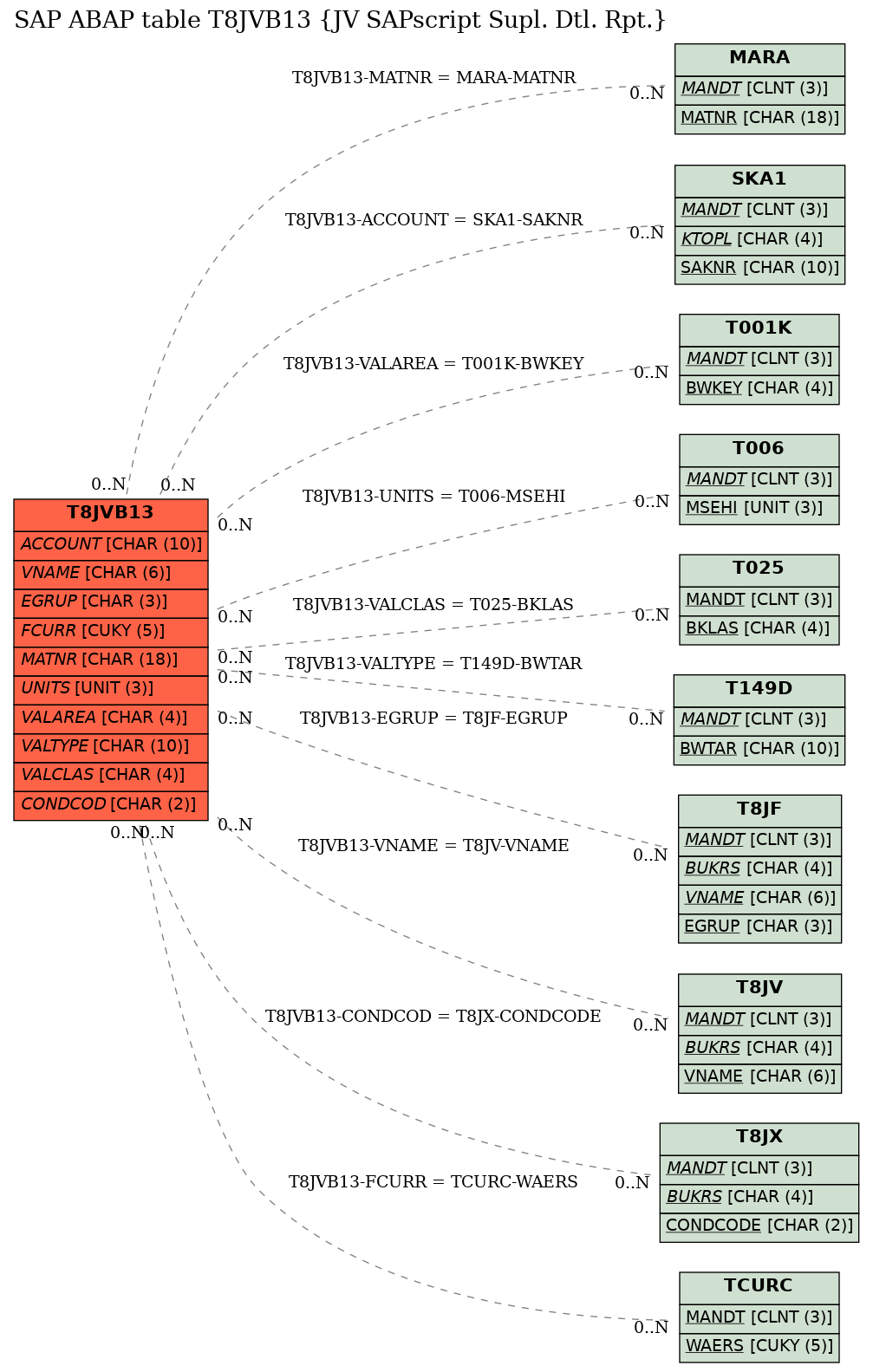 E-R Diagram for table T8JVB13 (JV SAPscript Supl. Dtl. Rpt.)