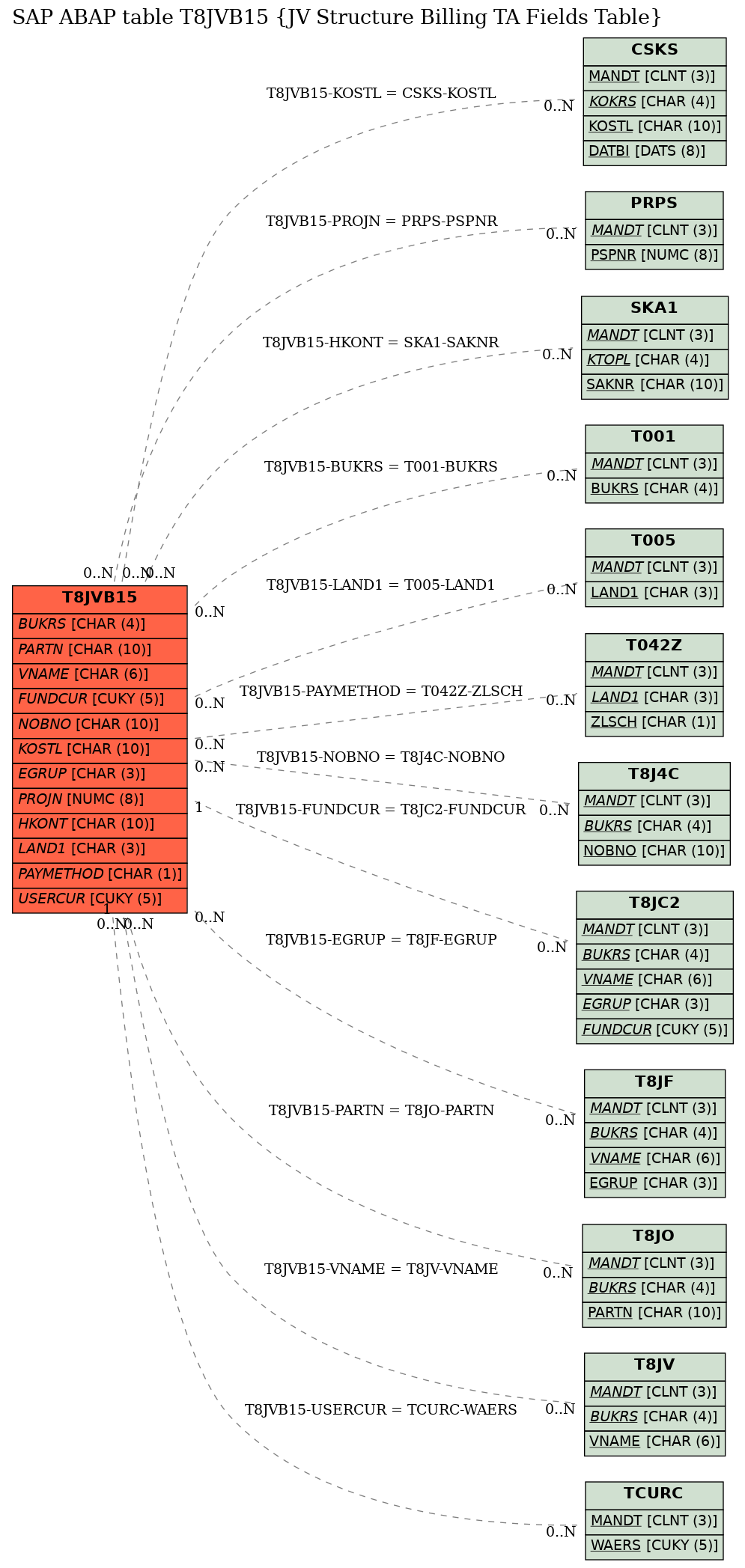 E-R Diagram for table T8JVB15 (JV Structure Billing TA Fields Table)