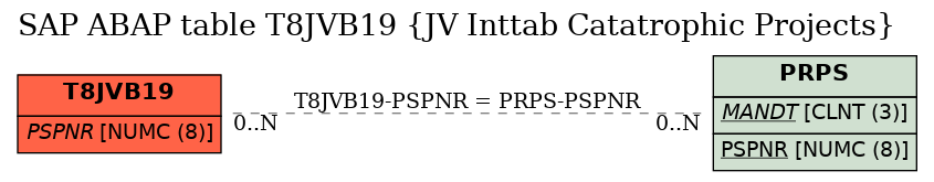 E-R Diagram for table T8JVB19 (JV Inttab Catatrophic Projects)