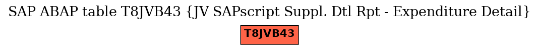 E-R Diagram for table T8JVB43 (JV SAPscript Suppl. Dtl Rpt - Expenditure Detail)