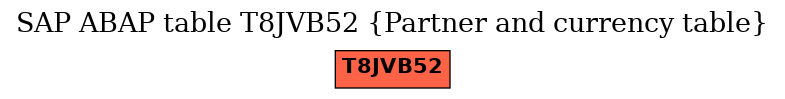 E-R Diagram for table T8JVB52 (Partner and currency table)