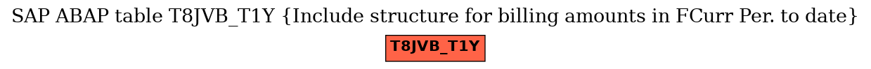 E-R Diagram for table T8JVB_T1Y (Include structure for billing amounts in FCurr Per. to date)