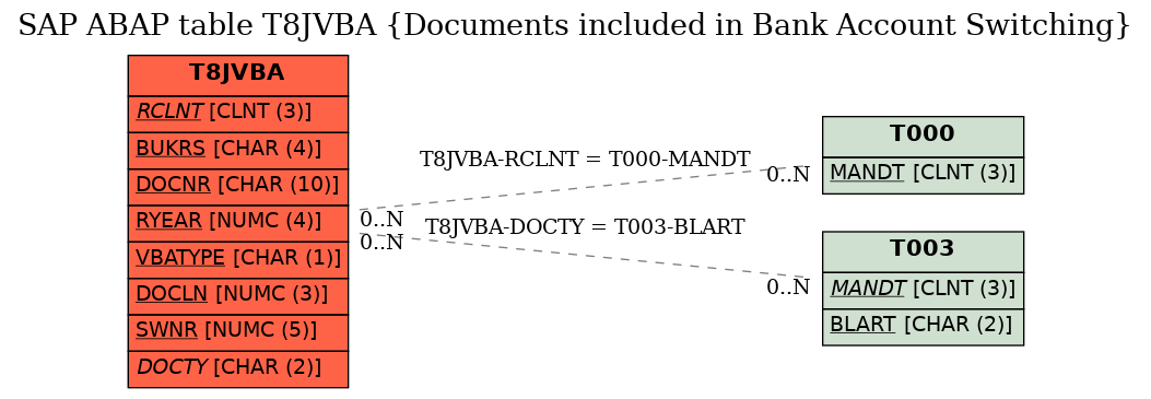 E-R Diagram for table T8JVBA (Documents included in Bank Account Switching)
