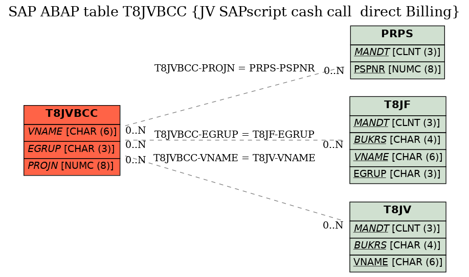 E-R Diagram for table T8JVBCC (JV SAPscript cash call  direct Billing)