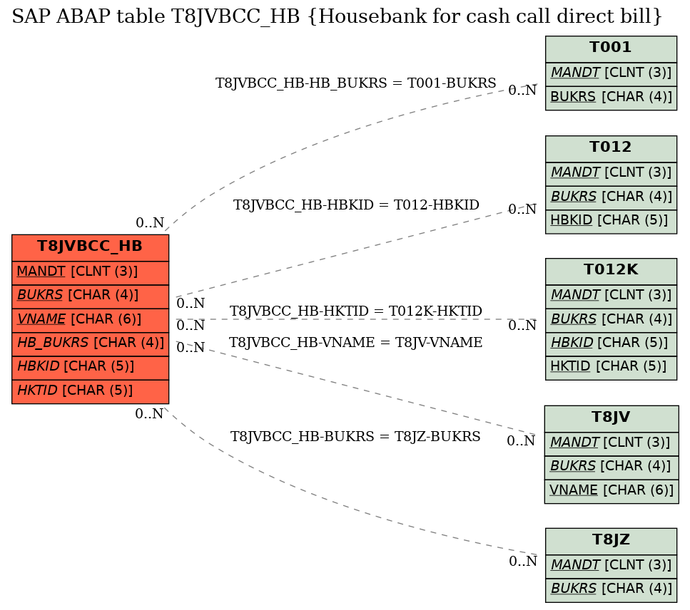 E-R Diagram for table T8JVBCC_HB (Housebank for cash call direct bill)