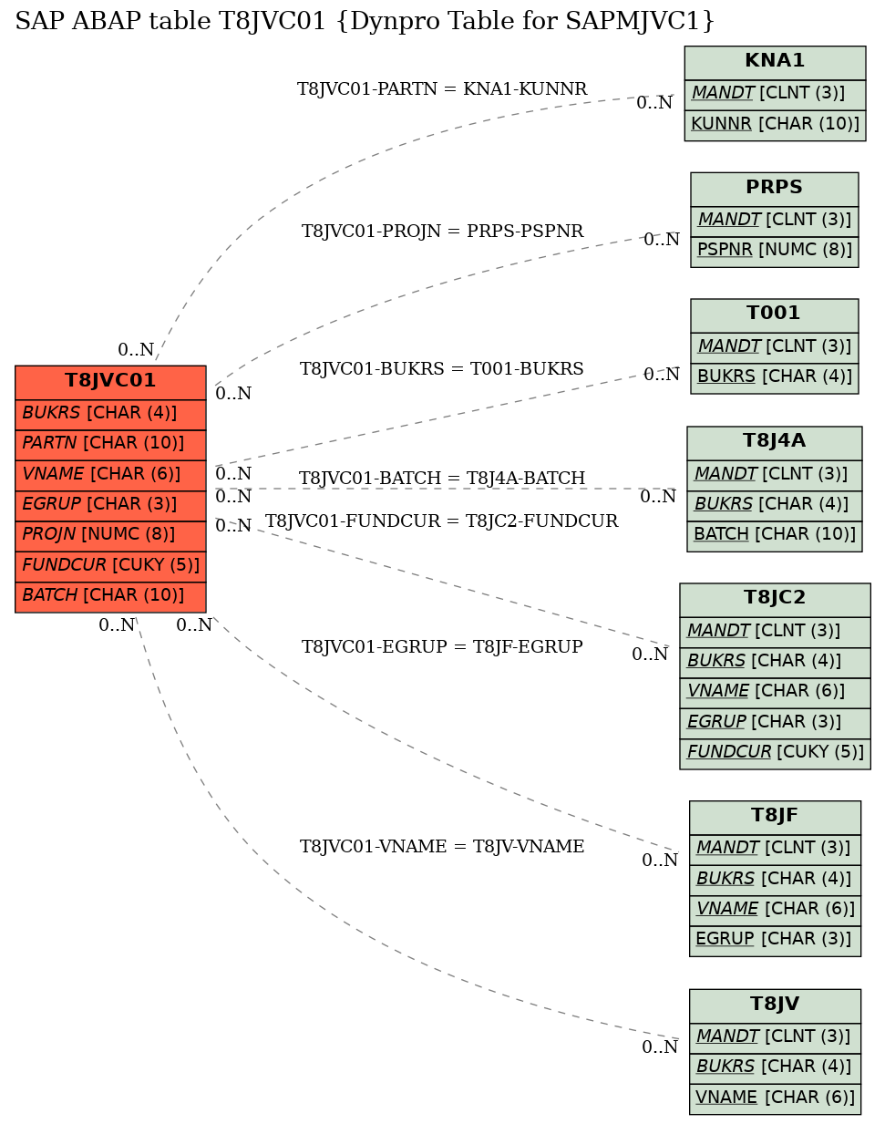 E-R Diagram for table T8JVC01 (Dynpro Table for SAPMJVC1)