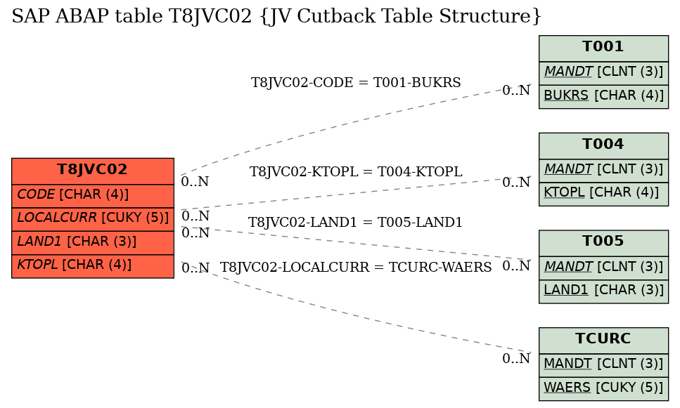 E-R Diagram for table T8JVC02 (JV Cutback Table Structure)