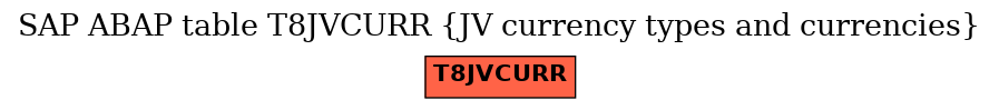E-R Diagram for table T8JVCURR (JV currency types and currencies)