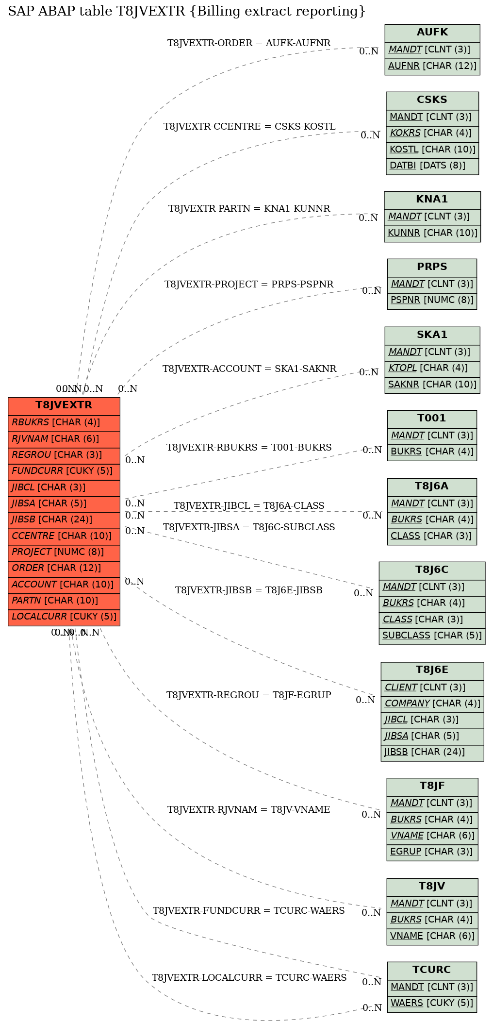 E-R Diagram for table T8JVEXTR (Billing extract reporting)