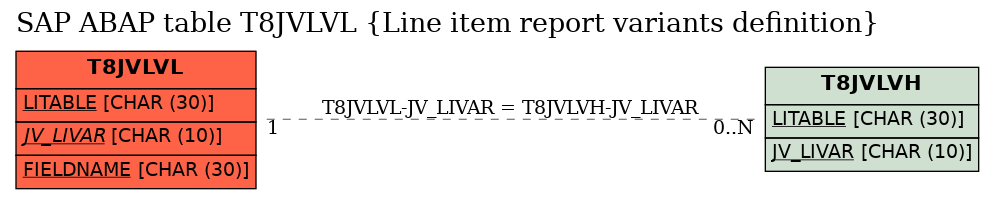 E-R Diagram for table T8JVLVL (Line item report variants definition)