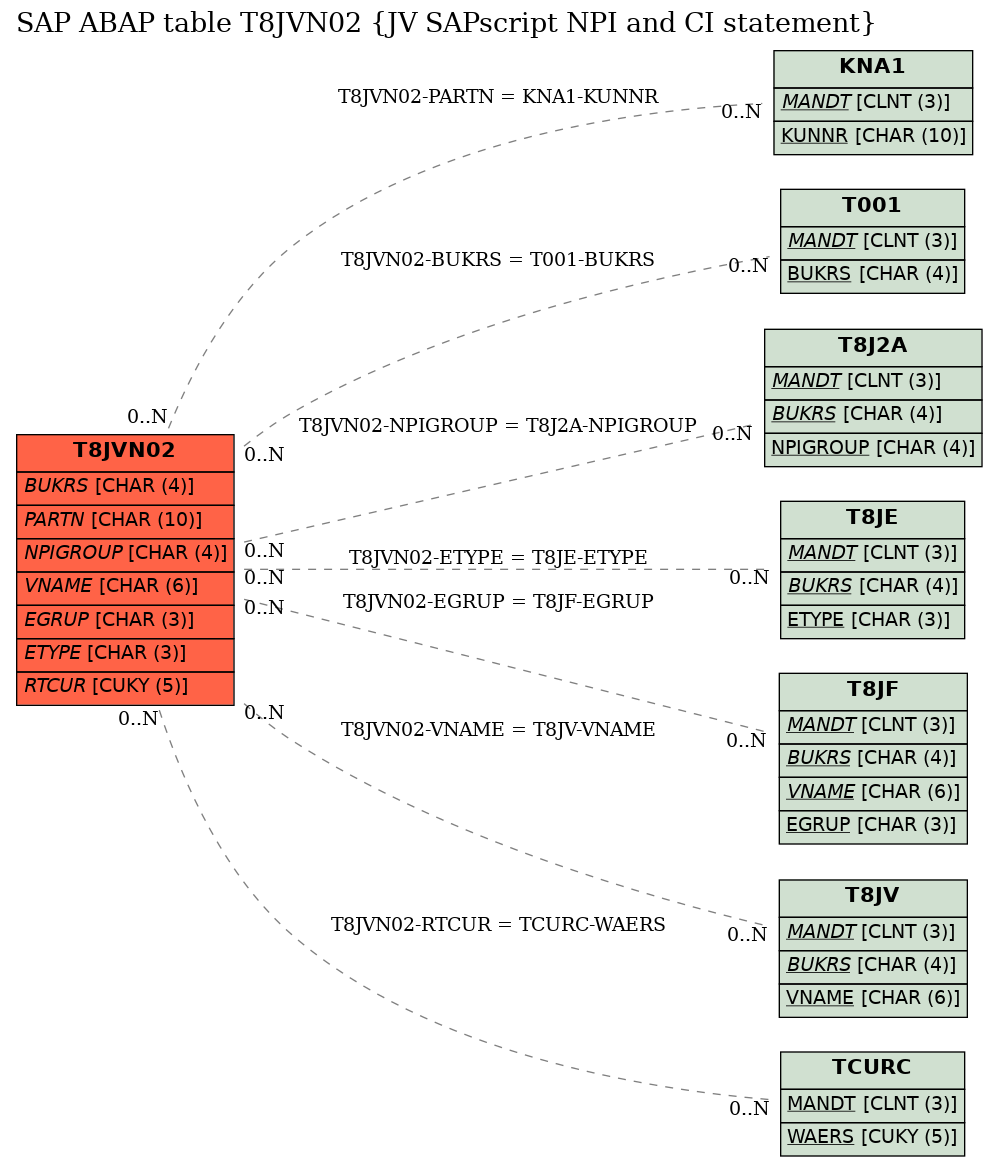 E-R Diagram for table T8JVN02 (JV SAPscript NPI and CI statement)