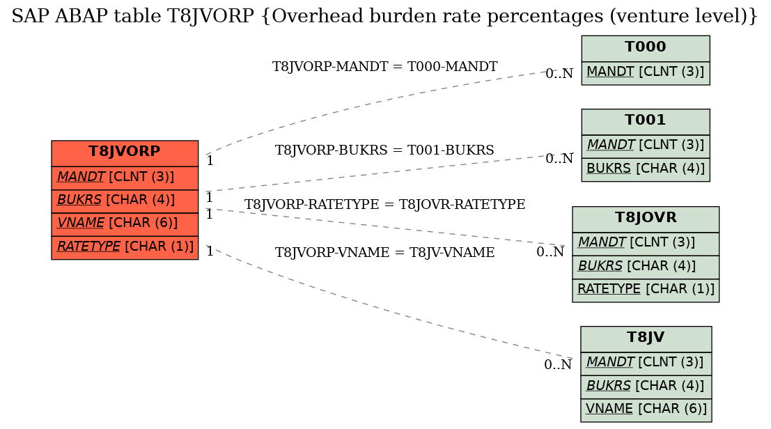 E-R Diagram for table T8JVORP (Overhead burden rate percentages (venture level))