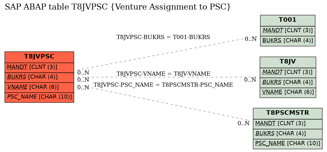 E-R Diagram for table T8JVPSC (Venture Assignment to PSC)