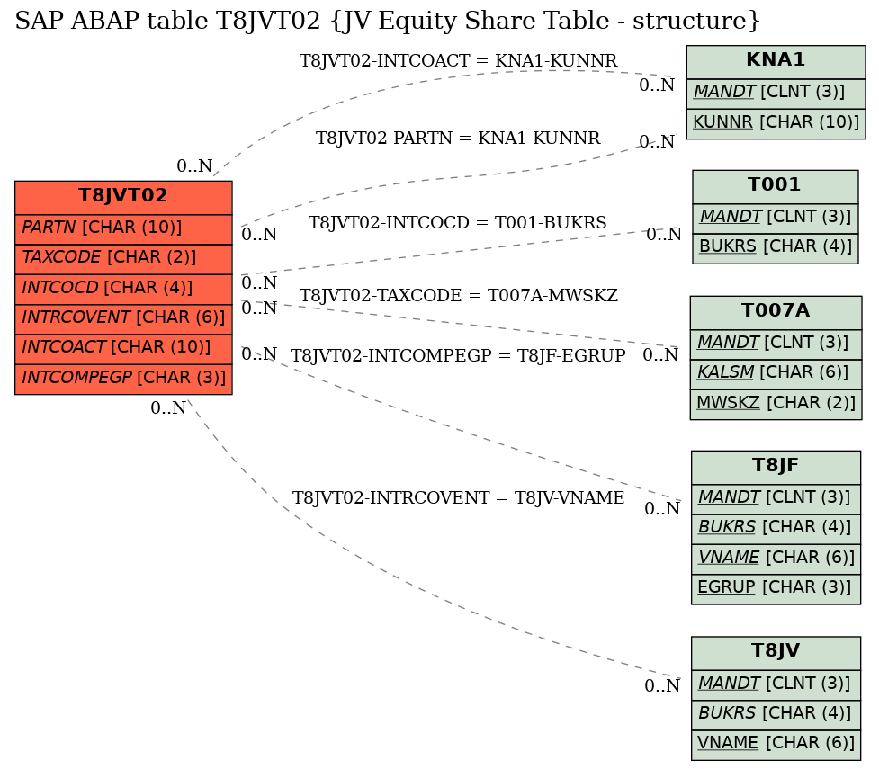 E-R Diagram for table T8JVT02 (JV Equity Share Table - structure)