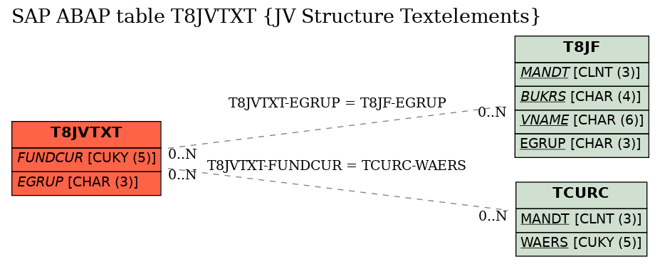 E-R Diagram for table T8JVTXT (JV Structure Textelements)