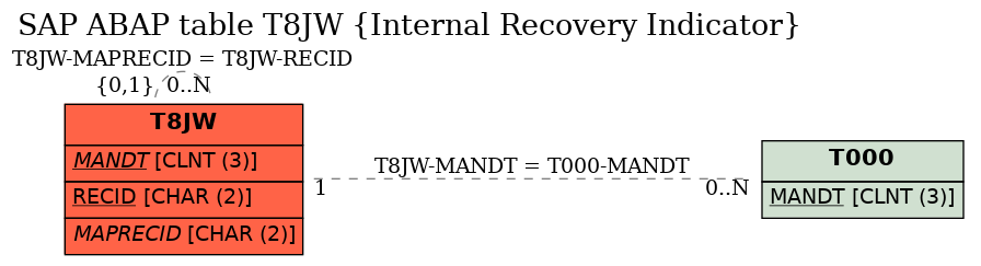 E-R Diagram for table T8JW (Internal Recovery Indicator)