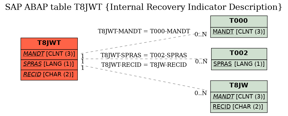 E-R Diagram for table T8JWT (Internal Recovery Indicator Description)