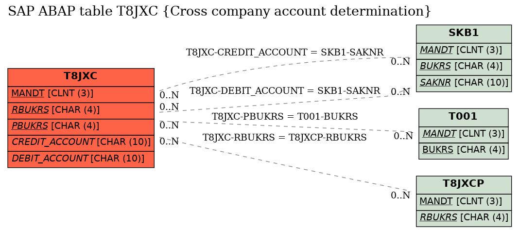 E-R Diagram for table T8JXC (Cross company account determination)