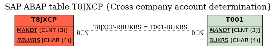 E-R Diagram for table T8JXCP (Cross company account determination)