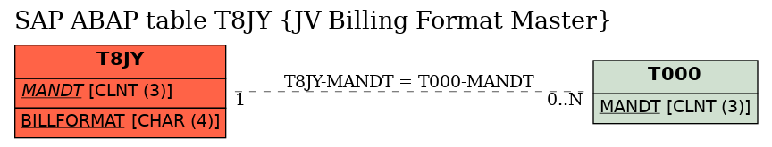 E-R Diagram for table T8JY (JV Billing Format Master)