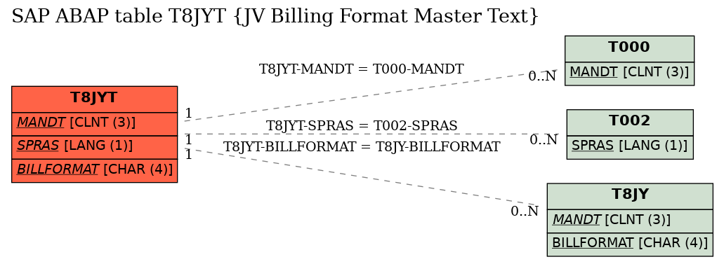 E-R Diagram for table T8JYT (JV Billing Format Master Text)