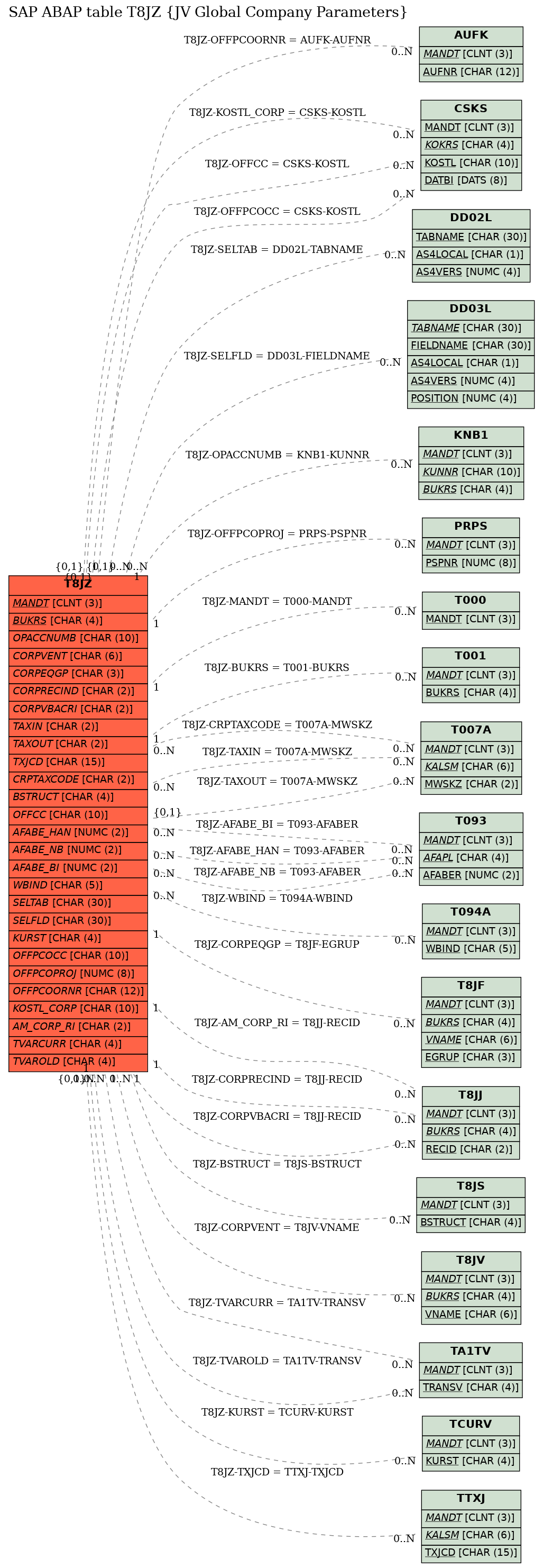 E-R Diagram for table T8JZ (JV Global Company Parameters)