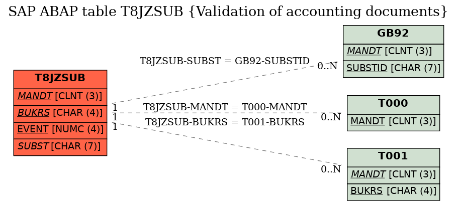 E-R Diagram for table T8JZSUB (Validation of accounting documents)