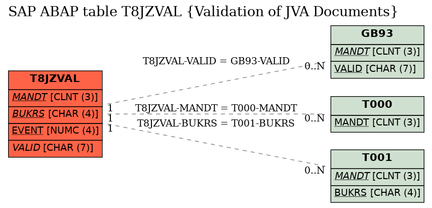 E-R Diagram for table T8JZVAL (Validation of JVA Documents)