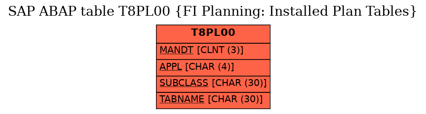 E-R Diagram for table T8PL00 (FI Planning: Installed Plan Tables)